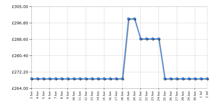 Cheapest price history chart for the Hisense RUR156D4AWE