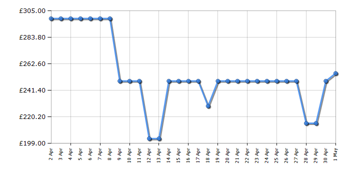 Cheapest price history chart for the Hisense RW12D4NWG0