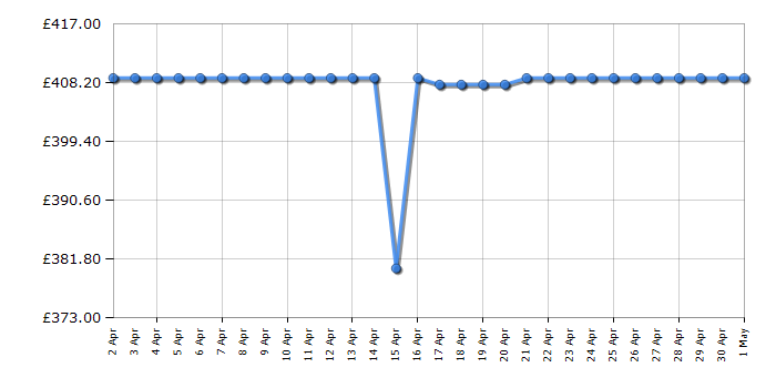 Cheapest price history chart for the Hisense RW17W4NWG0