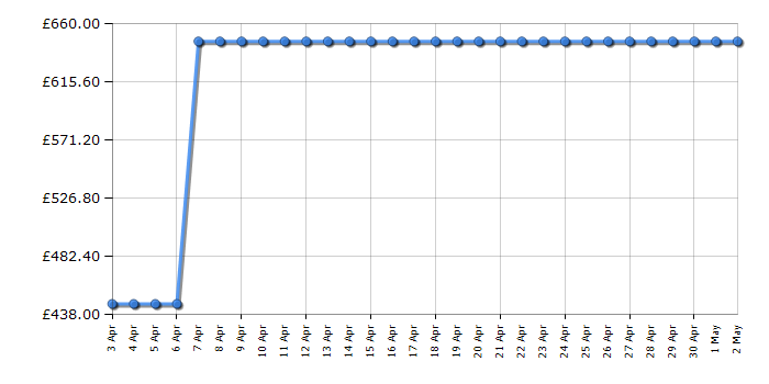 Cheapest price history chart for the Hisense RW18W4NSWGF