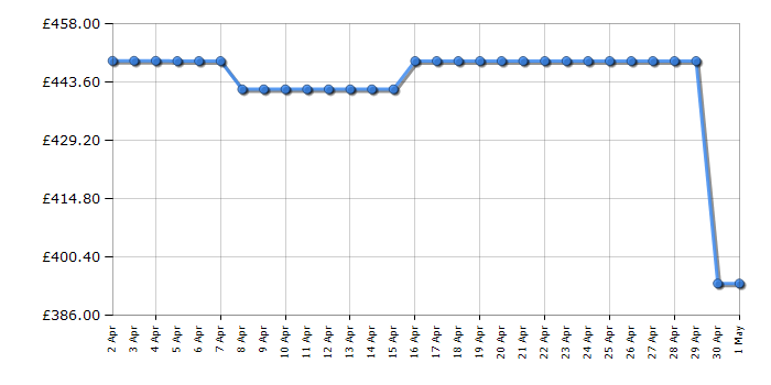 Cheapest price history chart for the Hisense RW3N122GSLF