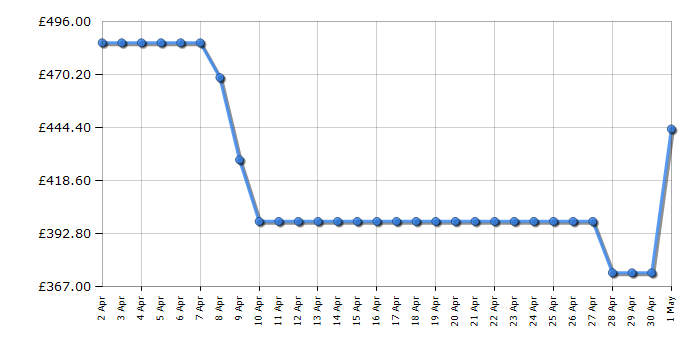 Cheapest price history chart for the Hisense RW3N132GSLF