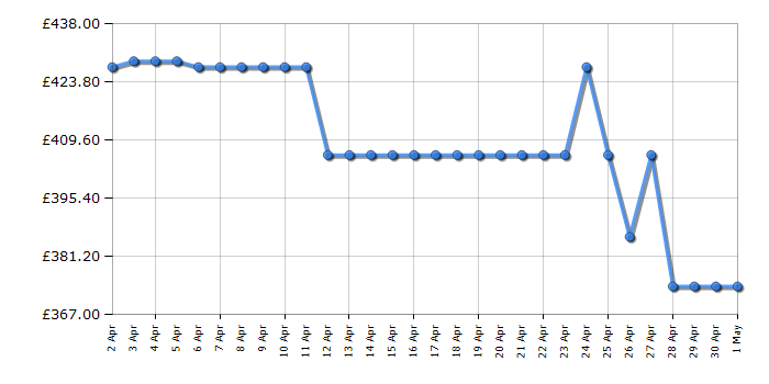 Cheapest price history chart for the Hisense WD3M841BWI