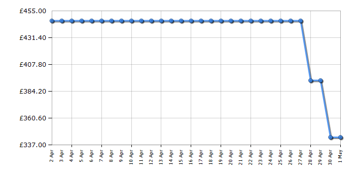 Cheapest price history chart for the Hisense WD3S1043BB3