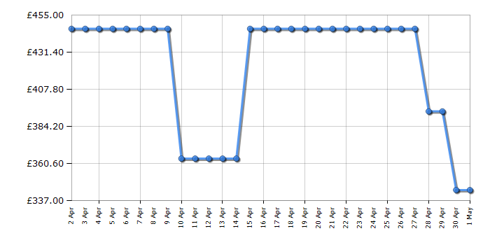 Cheapest price history chart for the Hisense WD3S1043BW3