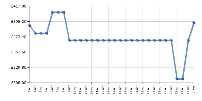 Cheapest price history chart for the Hisense WD3S8043BB3