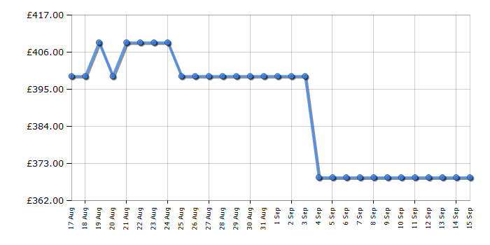 Cheapest price history chart for the Hisense WD3S8043BT3