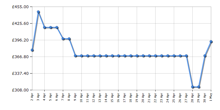 Cheapest price history chart for the Hisense WD3S8043BW3