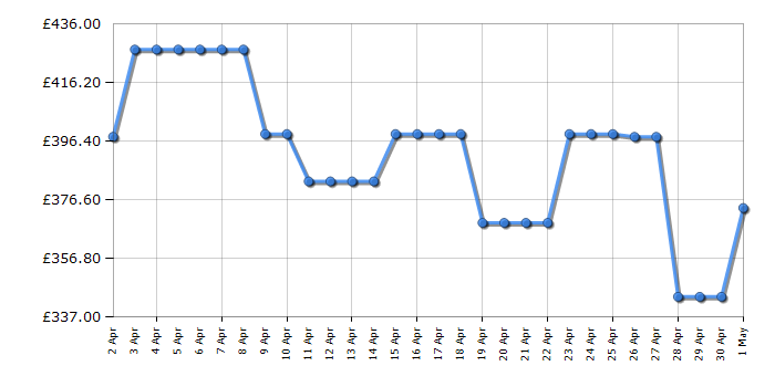 Cheapest price history chart for the Hisense WD3S9043BW3