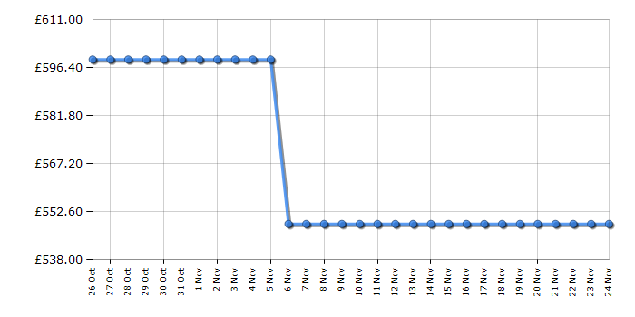 Cheapest price history chart for the Hisense WD5I1045BBQ