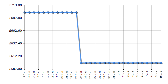 Cheapest price history chart for the Hisense WD5I1245BBR
