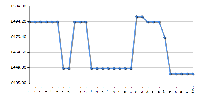 Cheapest price history chart for the Hisense WD5S1045BB
