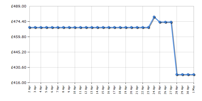 Cheapest price history chart for the Hisense WD5S1045BT