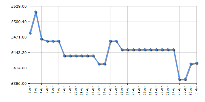 Cheapest price history chart for the Hisense WD5S1045BW