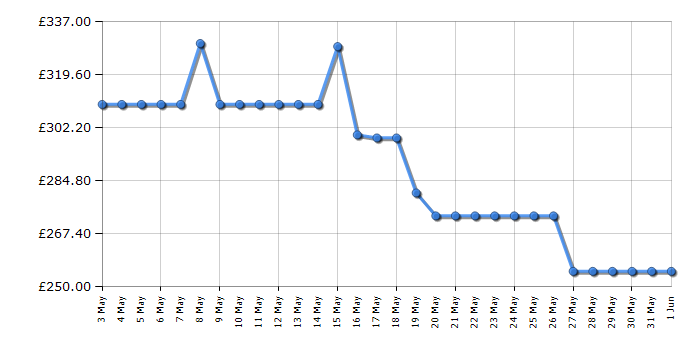 Cheapest price history chart for the Hisense WDH14BG