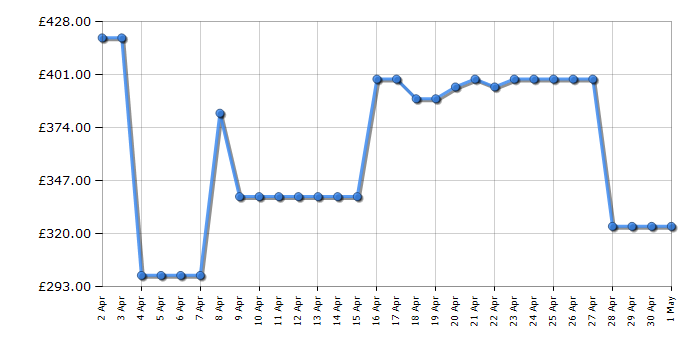 Cheapest price history chart for the Hisense WDQA1014EVJM