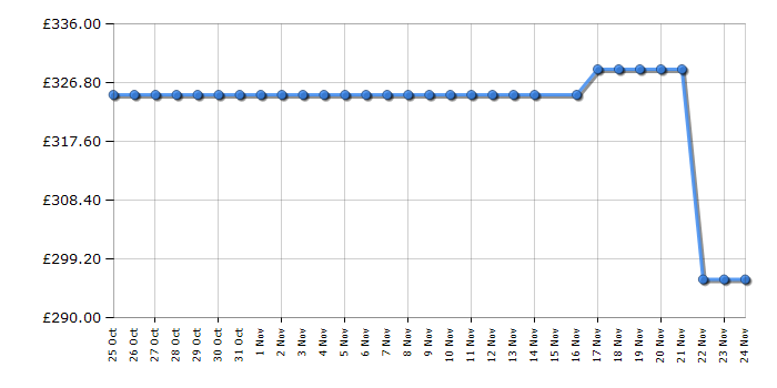 Cheapest price history chart for the Hisense WDQA1014EVJM