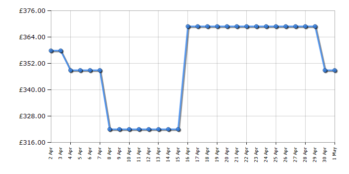 Cheapest price history chart for the Hisense WDQA8014EVJM