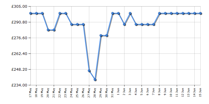 Cheapest price history chart for the Hisense WF1Q1041BW