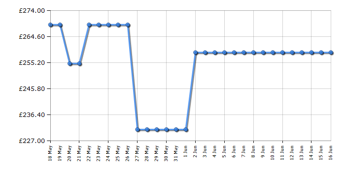 Cheapest price history chart for the Hisense WF1Q8041BW