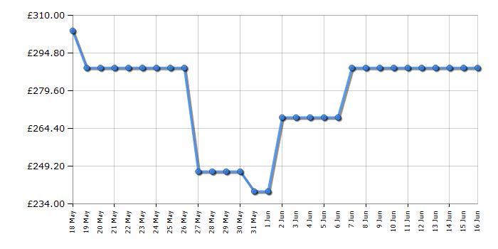 Cheapest price history chart for the Hisense WF1Q9041BW