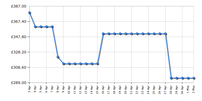 Cheapest price history chart for the Hisense WF3M741BWI