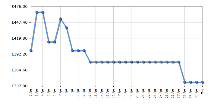 Cheapest price history chart for the Hisense WF3M841BWI