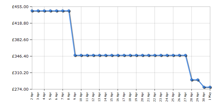 Cheapest price history chart for the Hisense WF3S1043BB3