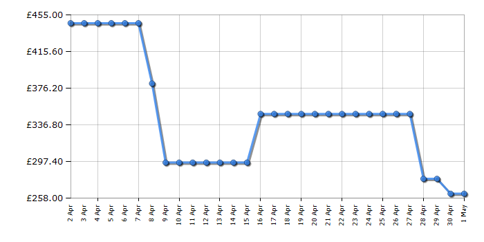 Cheapest price history chart for the Hisense WF3S1043BW3