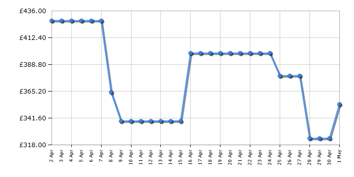 Cheapest price history chart for the Hisense WF3S1243BB3