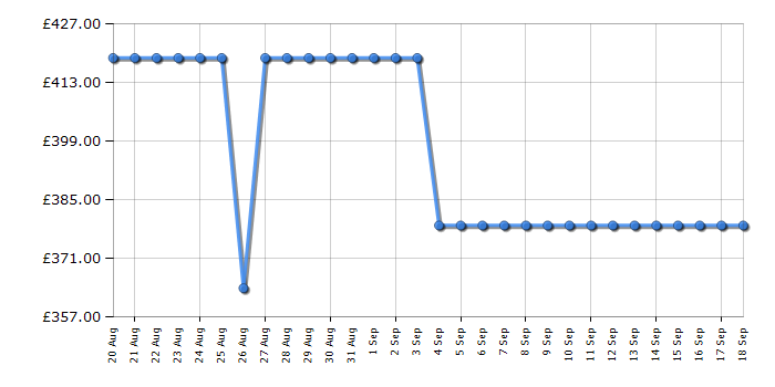 Cheapest price history chart for the Hisense WF3S1243BT3