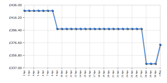 Cheapest price history chart for the Hisense WF3S1243BW3
