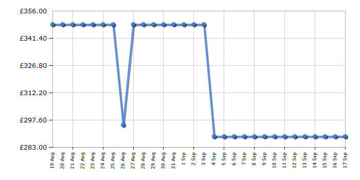 Cheapest price history chart for the Hisense WF3S8043BT3