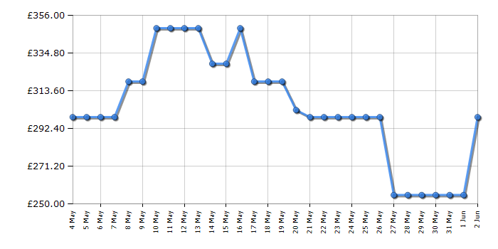 Cheapest price history chart for the Hisense WF3S8043BW
