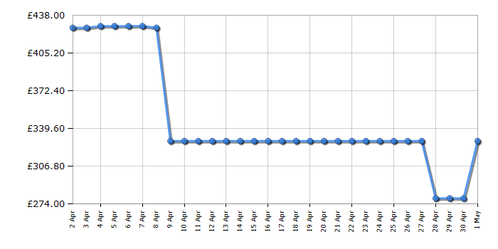 Cheapest price history chart for the Hisense WF3S9043BB3