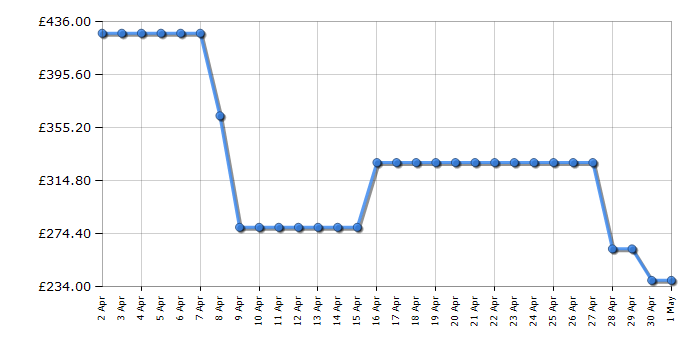 Cheapest price history chart for the Hisense WF3S9043BW3