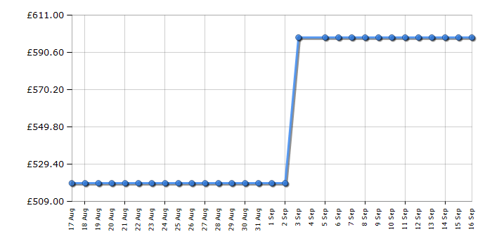 Cheapest price history chart for the Hisense WF5I1045BBQ