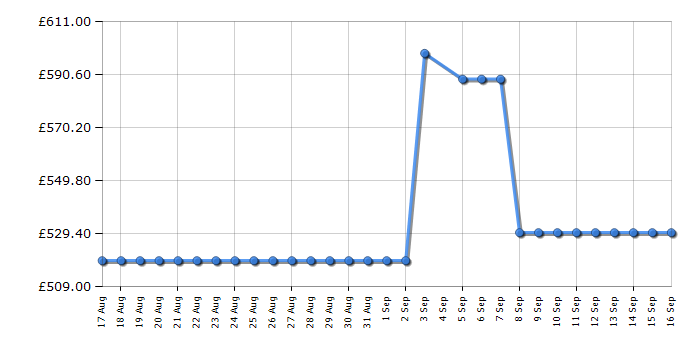 Cheapest price history chart for the Hisense WF5I1045BWQ