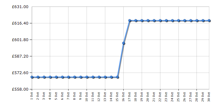 Cheapest price history chart for the Hisense WF5I1245BBR