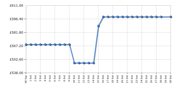 Cheapest price history chart for the Hisense WF5I1245BWR