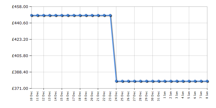Cheapest price history chart for the Hisense WF5I9043BTFS