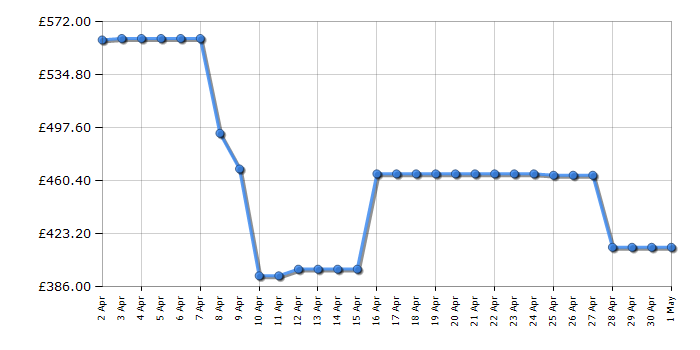 Cheapest price history chart for the Hisense WF5S1245BB