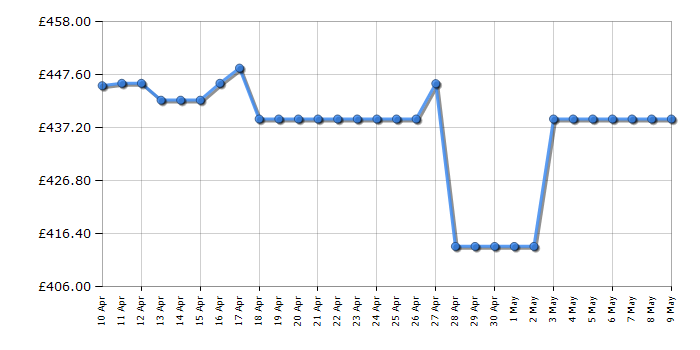 Cheapest price history chart for the Hisense WF5S1245BW