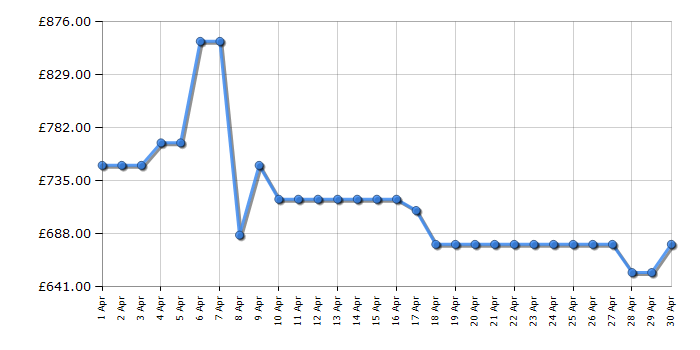 Cheapest price history chart for the Hisense WF7S1247BB