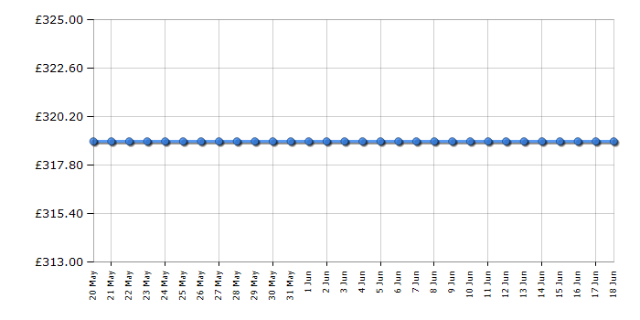 Cheapest price history chart for the Hisense WFBL7014VS