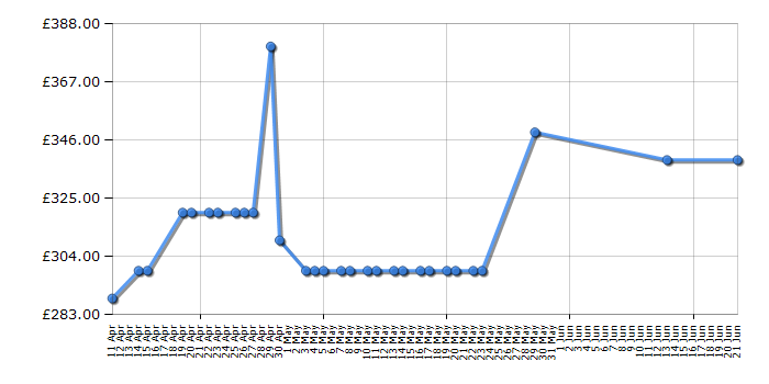 Cheapest price history chart for the Hisense WFBL9014V