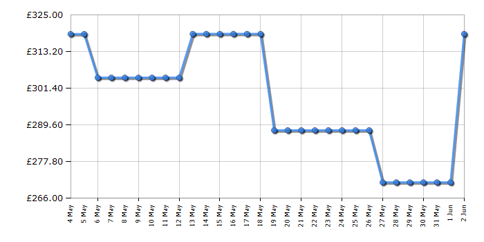 Cheapest price history chart for the Hisense WFQA1014EVJM