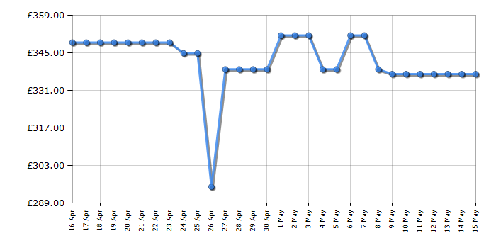 Cheapest price history chart for the Hisense WFQA1014EVJMT