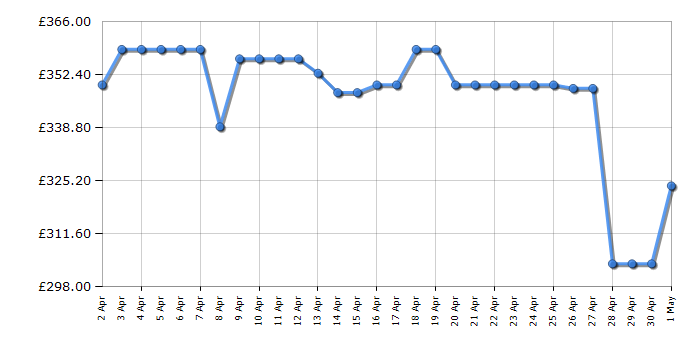 Cheapest price history chart for the Hisense WFQA1214EVJM