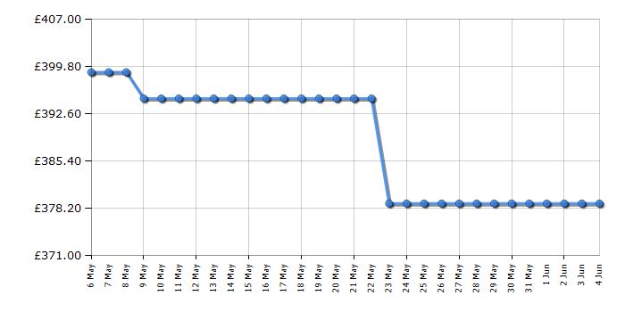Cheapest price history chart for the Hisense WFQA1214EVJMT